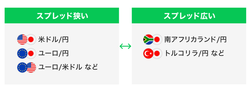 スプレッド狭い スプレッド広い 対比
