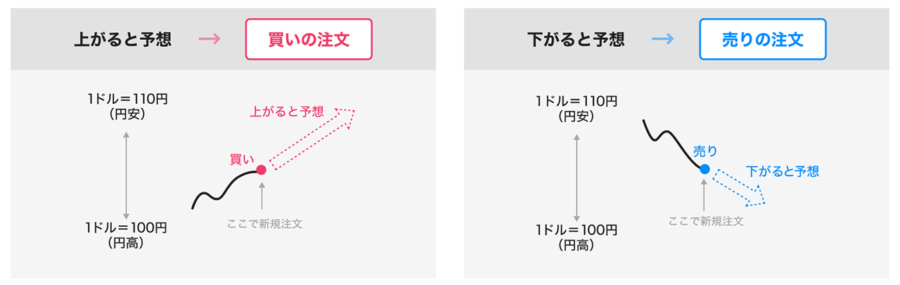 新規注文を出す